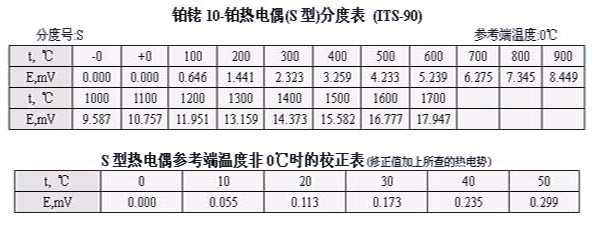 铂铑10-铂热电偶(s型)分度表(its-90)图