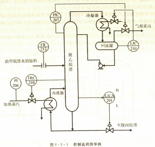 流量测量中工艺管道及控制流程